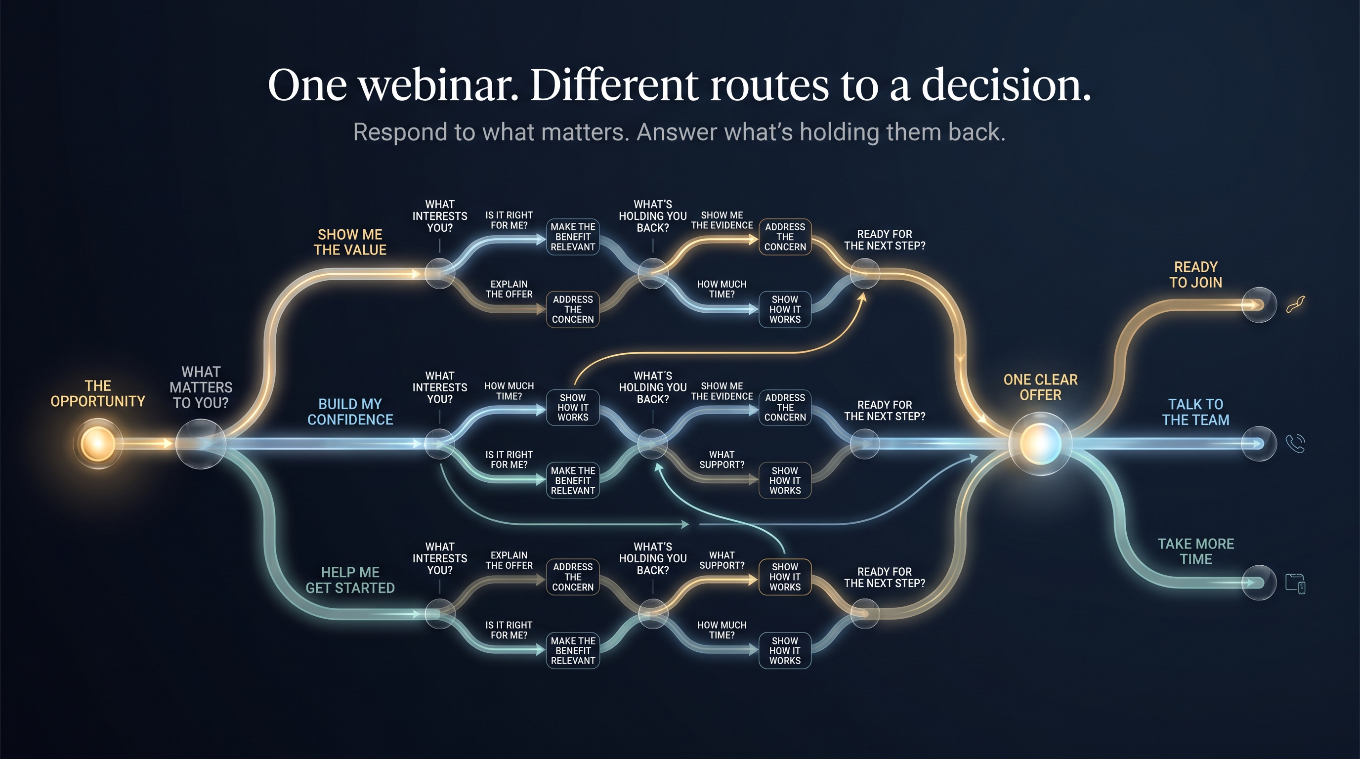Original sales journey map showing connected persuasion routes